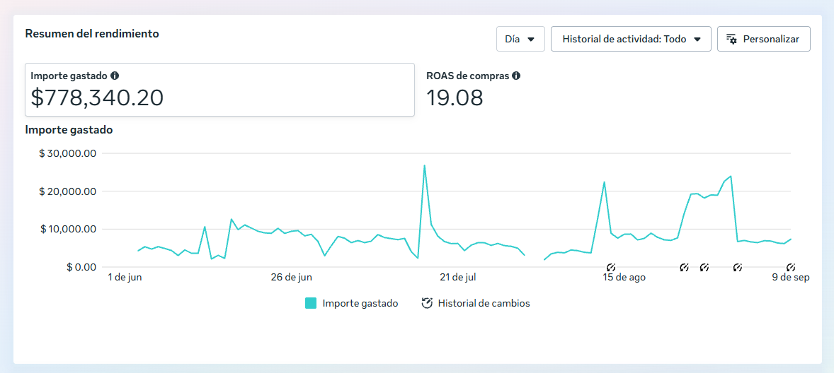 Panel de Meta Ads de INMATA — $778.340 invertidos y ROAS de compras 19,08 entre el 1 de junio y el 9 de septiembre de 2026
