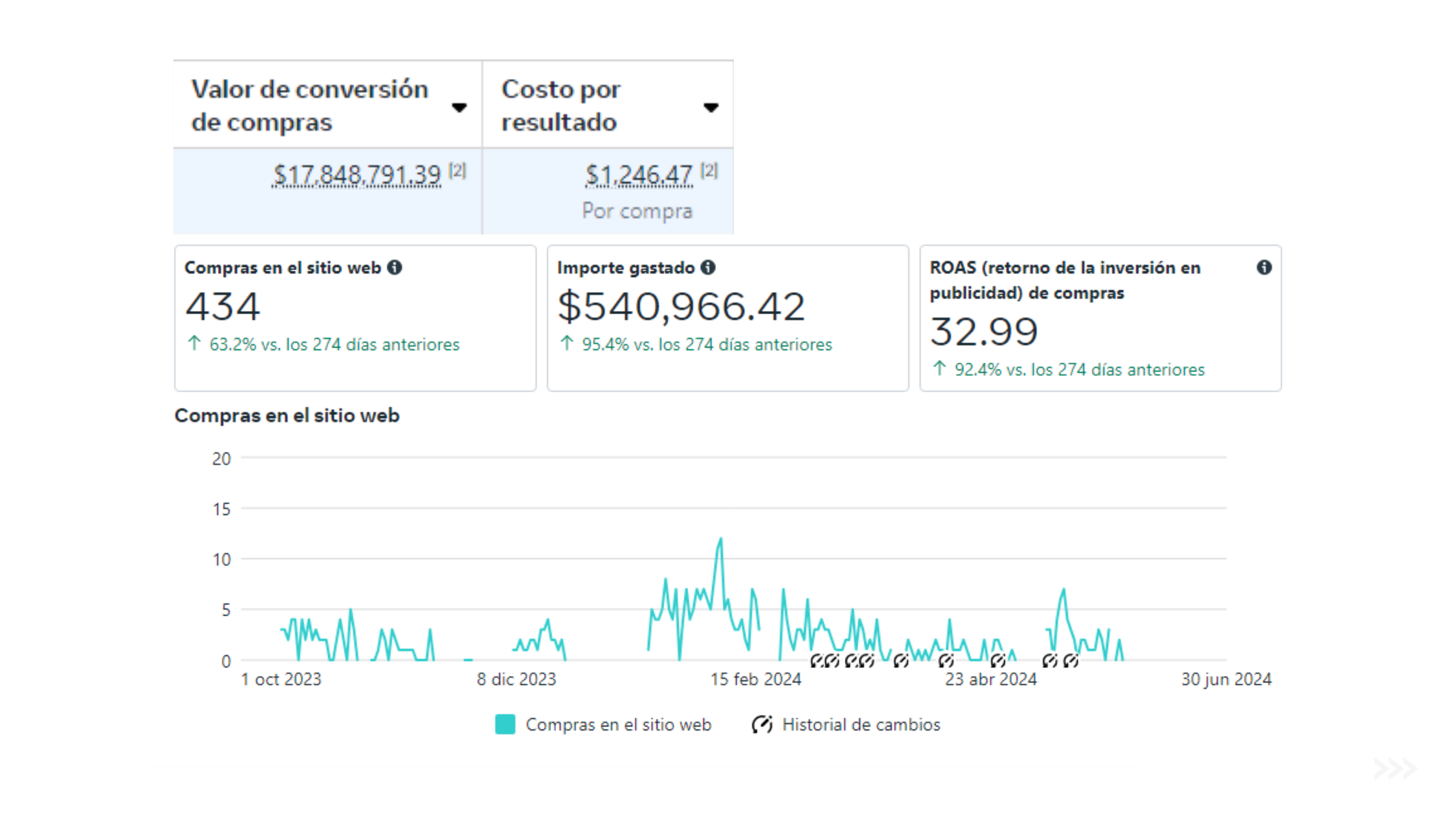Dashboard ROAS Edwin Guerra — Meta Ads